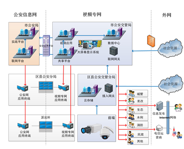 贵阳市高清视频监控平台二期系统总体架构